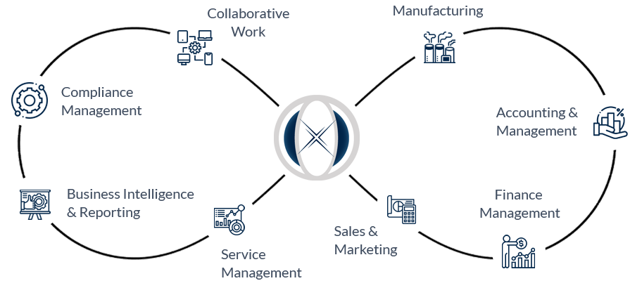 Core Modules of Dynamics AX