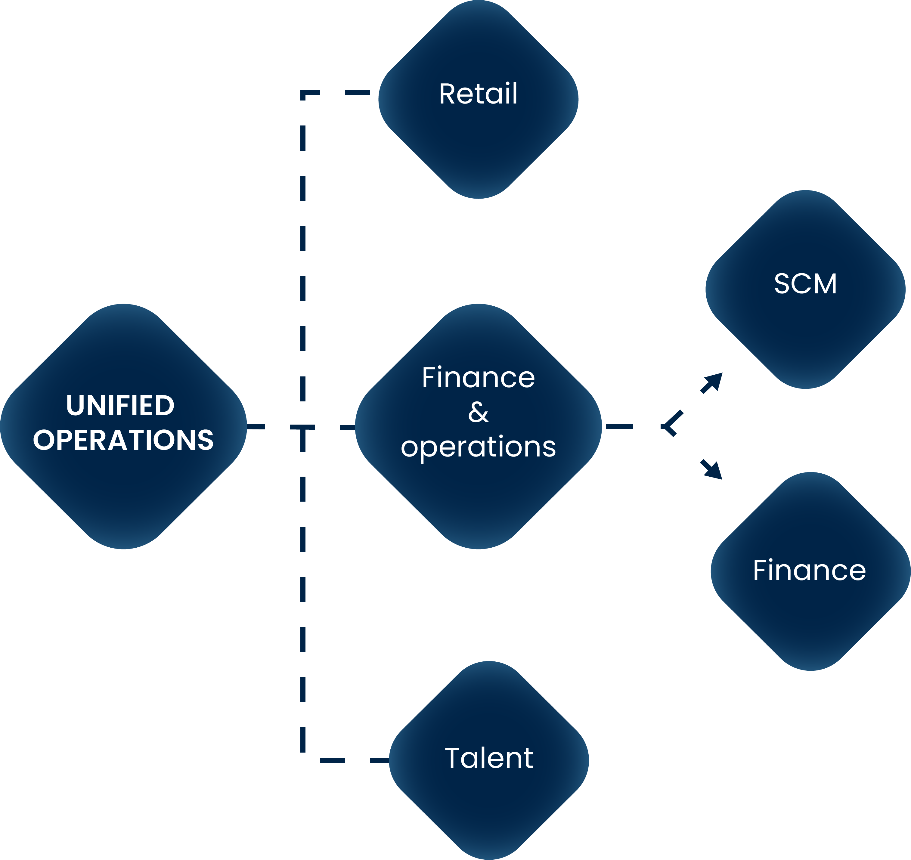 Core Modules of Dynamics 365 Finance & Operations